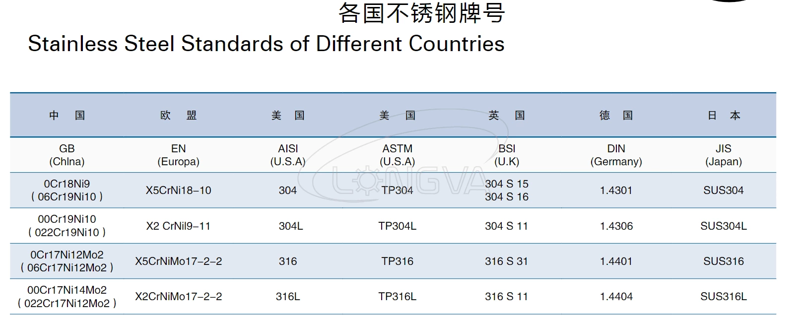 Stainless Steel Standards of Different Countries