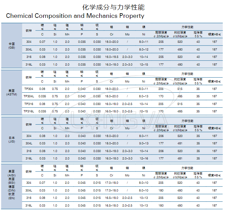 Chemical Composition and Mechanics Property