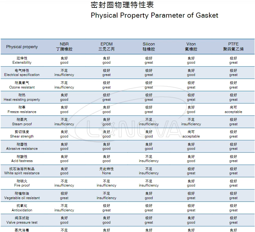 Physical Property Parameter of Gasket