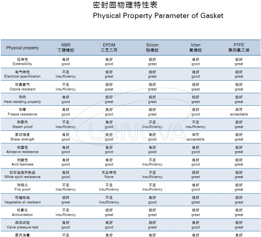 Physical Property Parameter of Gasket