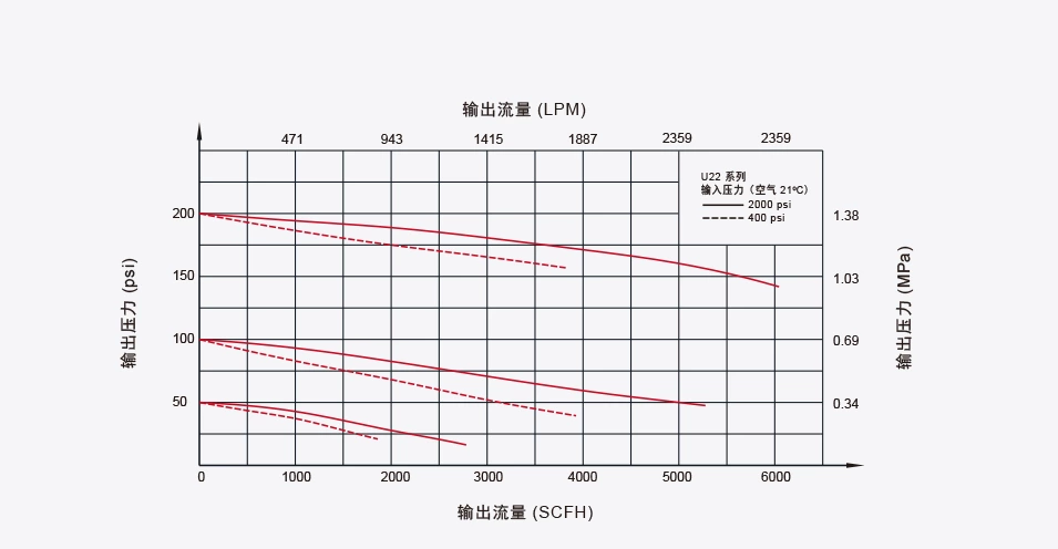 Single-stage Pressure Reducing Valve