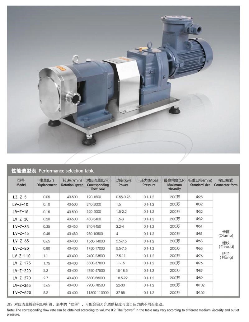 Sanitary Rotor Pump
